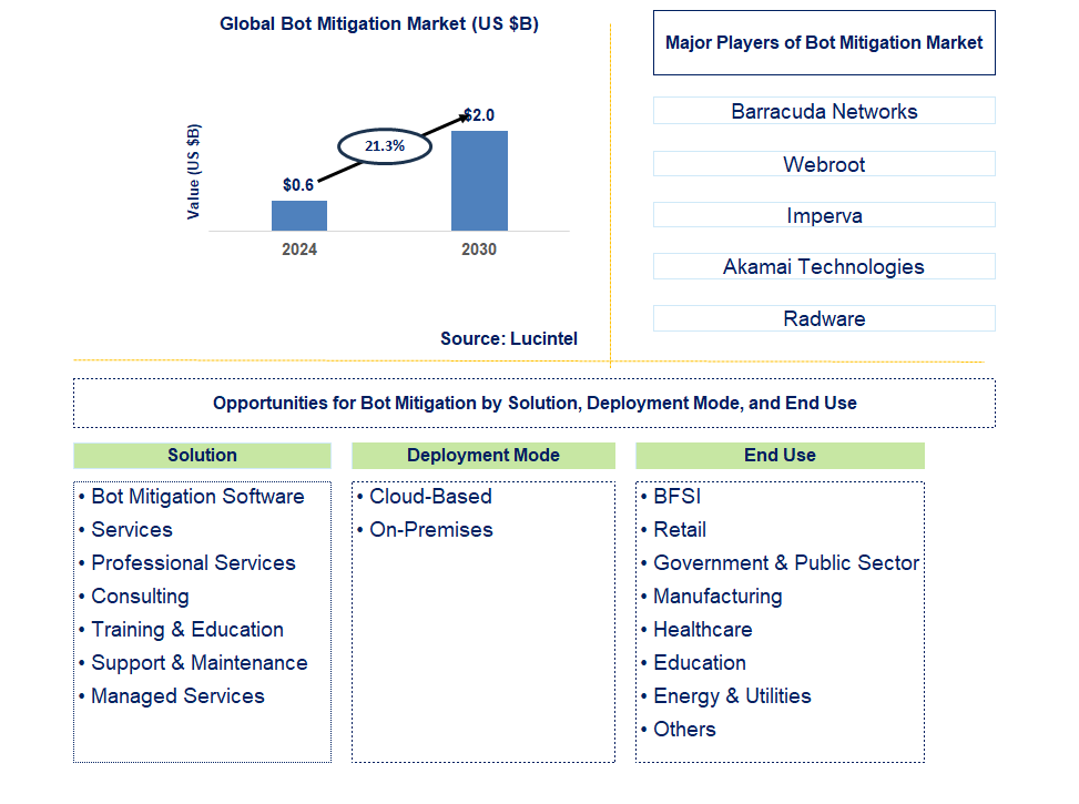 Bot Mitigation Trends and Forecast